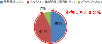 【近隣の自治体が行っていたら参加するか】