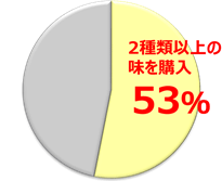 飼い主のパウチ購入1回あたりの内容