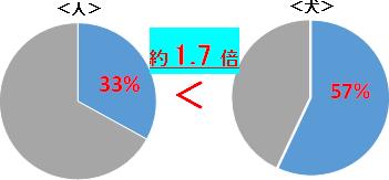 【一生のうちに睡眠時間が占める割合】