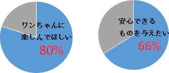 《おやつに対してのニーズ》