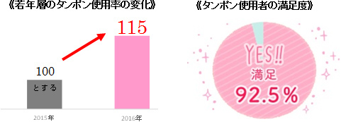 若年層のタンポン使用率の変化　タンポン使用者の満足度