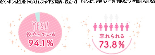 タンポンは生理中のストレスや不安解消に役立つ　タンポンを使うと生理であることを忘れられる