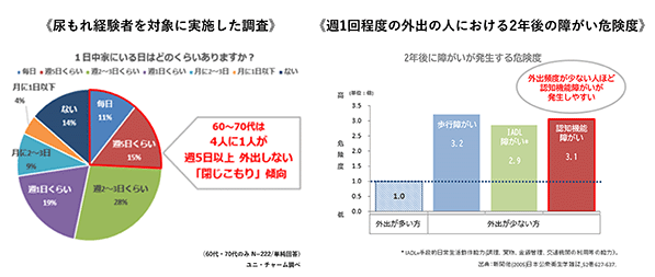 尿もれ経験者を対象に実施した調査　週1回程度の外出の人における2年後の障害危険度