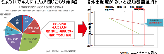 尿もれで4人に1人が閉じこもり傾向　外出頻度が多いと認知機能維持