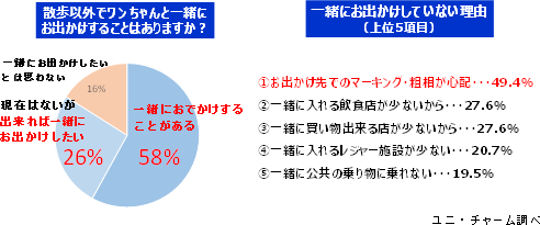 散歩以外でワンちゃんと一緒にお出かけすることはありますか？　一緒にお出かけしていない理由