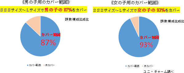 男の子用のカバー範囲　女の子用のカバー範囲