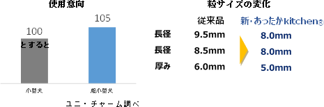 使用意向　粒サイズの変化