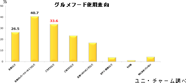 グルメフード使用意向