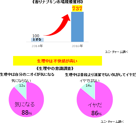 香りナプキン市場規模推移