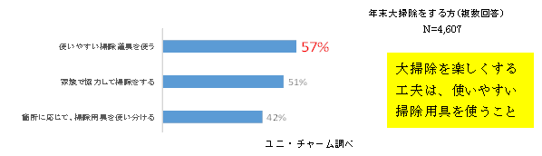 大掃除を効率的に、または楽しく掃除する工夫