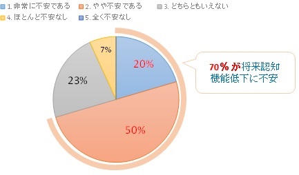 Ｑ：あなた自身、将来認知機能の低下に対し、どの程度不安を感じていますか。