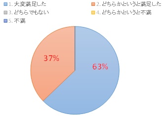 Ｑ：『ソーシャル・ウォーキング®』体験会の満足度をお聞かせください。