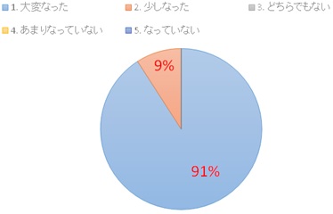 Ｑ：体験会を通し、あなたにとって今後生活の楽しみ方の１つになりましたか。