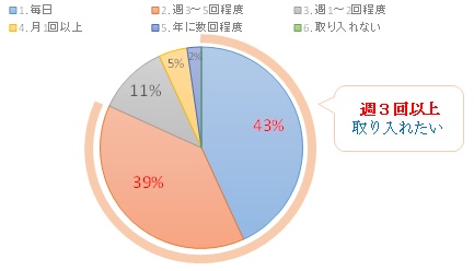 Ｑ：今後、どの程度の頻度で、生活に取り入れたいと思いますか。