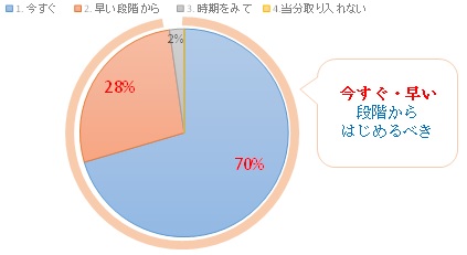 Ｑ：認知症を予防することは、いつからはじめるべきだと思いますか。