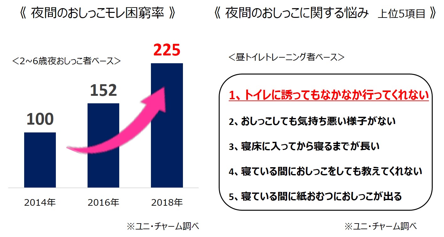 《夜間のおしっこモレ困窮率》《夜間のおしっこに関する悩み　上位5項目》