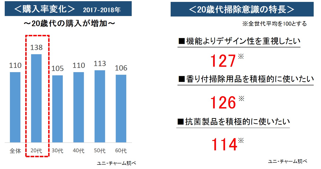 ＜購入率変化＞2017～2018年　＜20歳代掃除意識の特徴＞ユニ・チャーム調べ