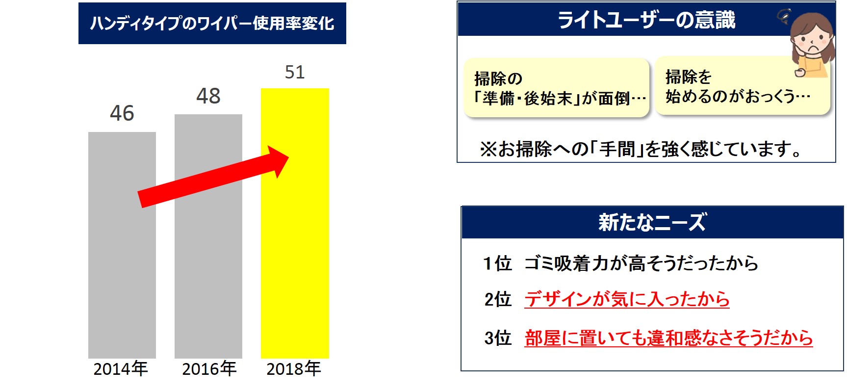 ハンディタイプのワイパー使用率変化　ライトユーザーの意識　新たなニーズ