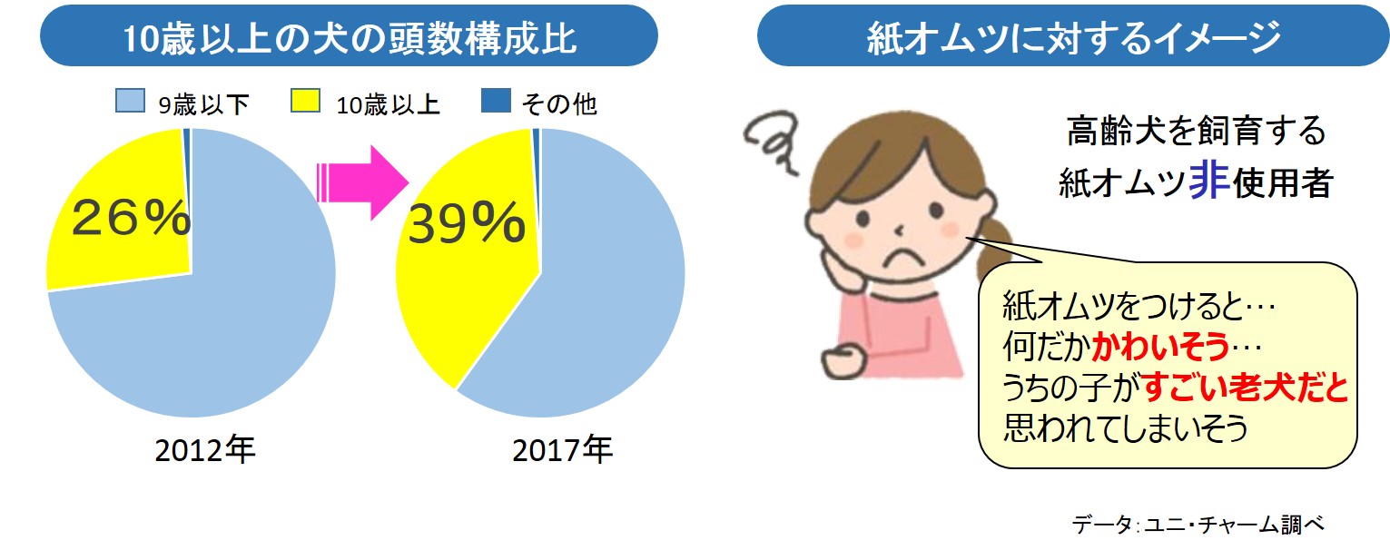 10歳以上の犬の頭数構成比　紙オムツに対するイメージ　データ：ユニ・チャーム調べ