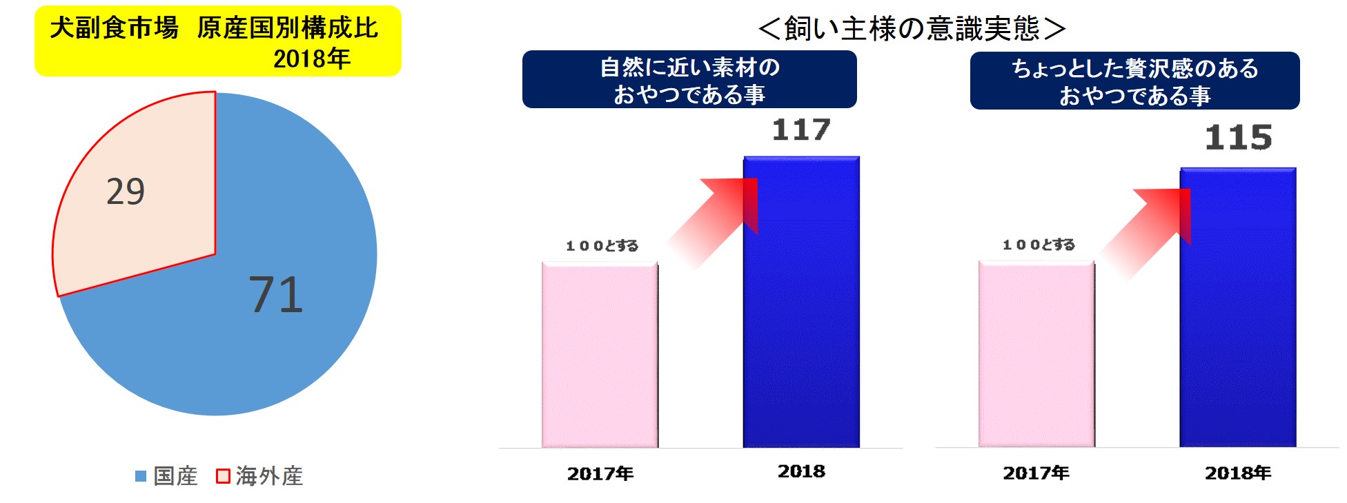 犬副食市場　原産国別構成比2018年　＜飼い主様への意識実態＞