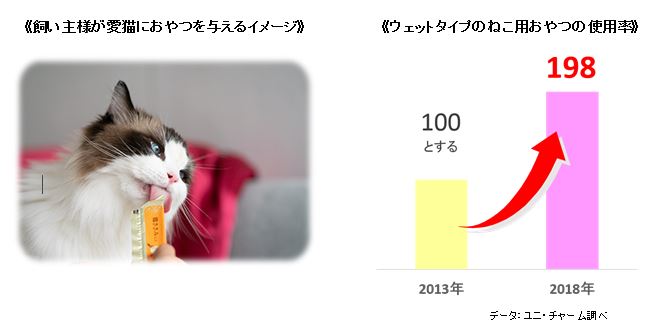 《飼い主様が愛猫におやつを与えるイメージ》《ウェットタイプのねこ用おやつの使用率》データ：ユニ・チャーム調べ