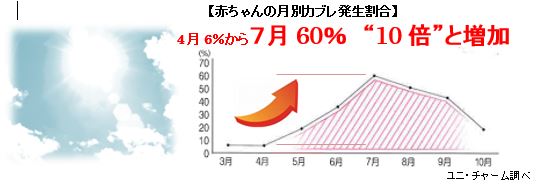 【赤ちゃんの月別カブレ発生割合】