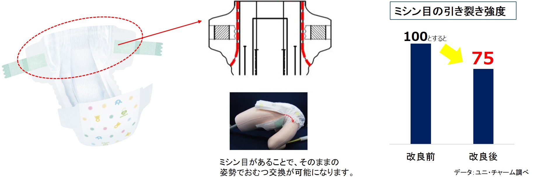 ミシン目があることで、そのままの姿勢でおむつ交換が可能になります。ミシン目の引き裂き強度