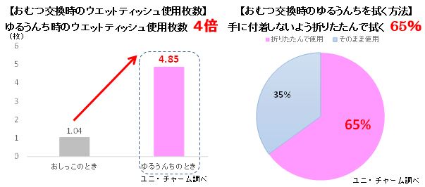 【おむつ交換時のウェットティッシュ使用枚数】【おむつ交換時のゆるうんちを拭く方法】