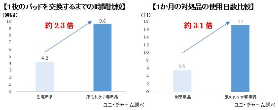 【1枚のパッドを交換するまでの時間比較】【1か月の対処品の使用日数比較】