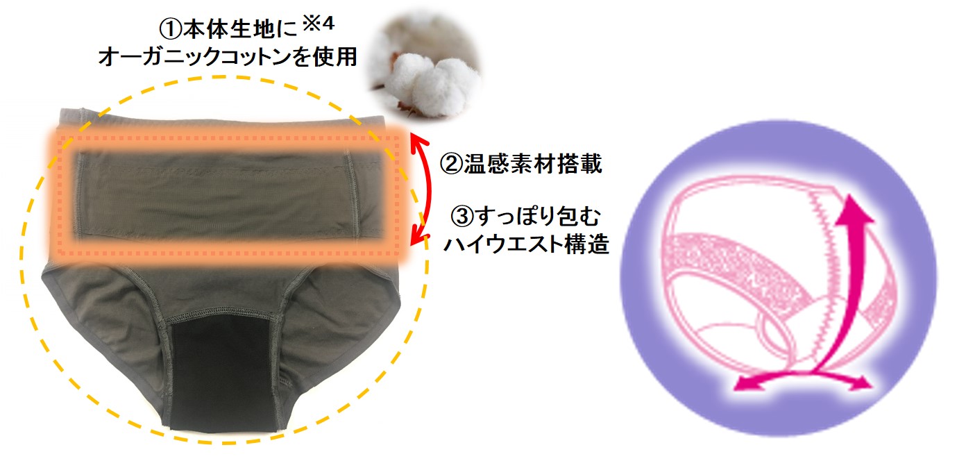 ①本体記事に※4 オーガニックコットンを使用　②温感素材搭載　③すっぽり包むハイウエスト構造