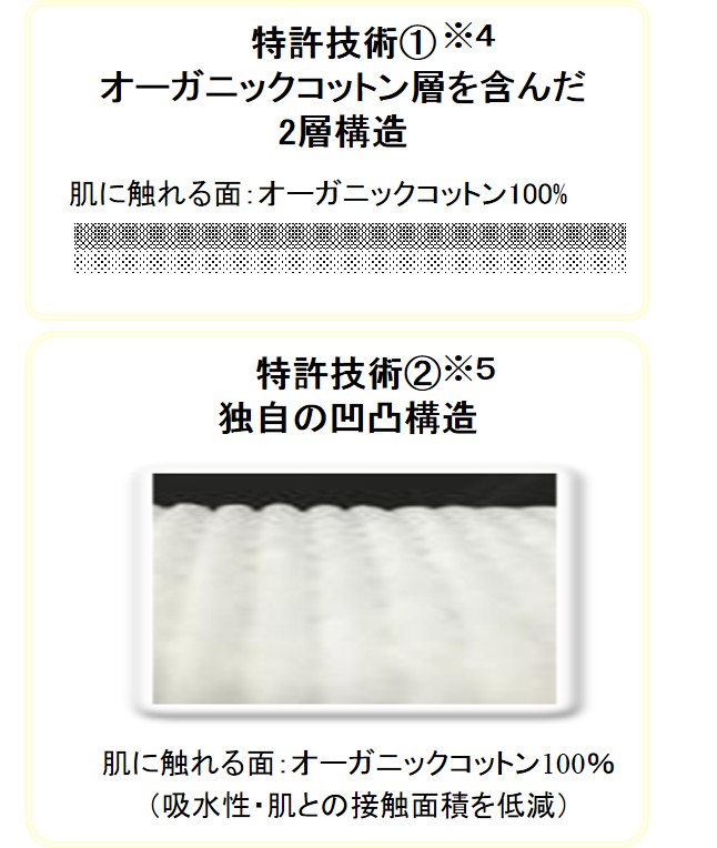 特許技術①※4 オーガニックコットン層を含んだ2層構造　肌に触れる面：オーガニックコットン100％　特許技術②※5 独自の凹凸構造　肌に触れる面：オーガニックコットン100％（吸水性・肌との接触面積を低減）