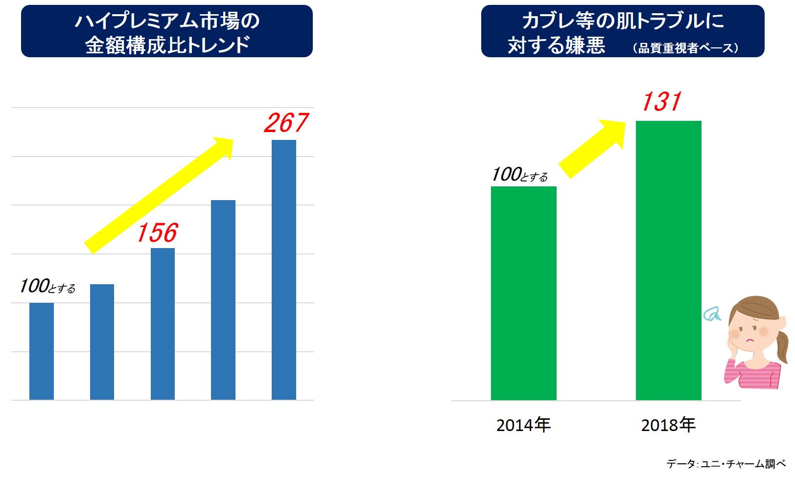 ハイプレミアム市場の金額構成比トレンド　カプレ等の肌トラブルに対する嫌悪（品質重視者ベース）ユニ・チャーム調べ