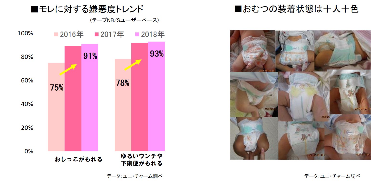 ■モレに対する嫌悪度トレンド（テープNB／Sユーザーベース）データ：ユニ・チャーム調べ