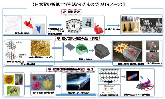 【日本発の折紙工学を活かしたものづくり（イメージ）】