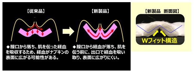 【従来品】→【新製品】【新製品　断面図】