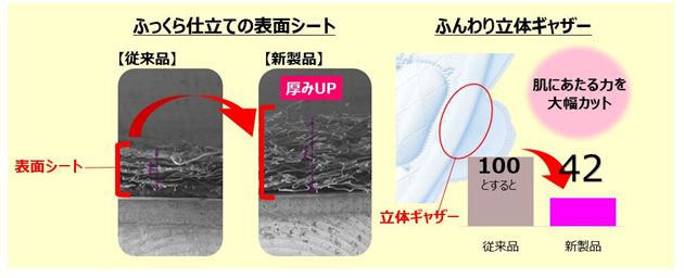 ふっくら仕立ての表面シート　ふんわり立体キャザー