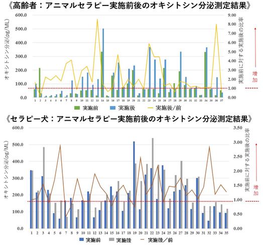 《高齢者：アニマルセラピー実施前後のオキシトシン分泌測定結果》《セラピー犬：アニマルセラピー実施前後のオキシトシン分泌測定結果》