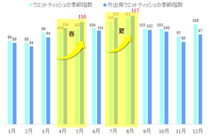 ウェットティッシュの季節指数　外出用ウェットティッシュの季節指数