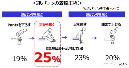 ＜紙パンツの着脱工程＞※紙パンツ使用者ベース　ユニ・チャーム調べ