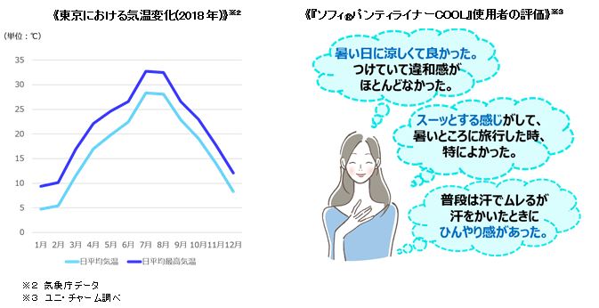 《東京における気温変化（2018年）》※2　《『ソフィⓇパンティライナーCOOL』使用者の評価》※3　※2 気象庁データ　※3 ユニ・チャーム調べ