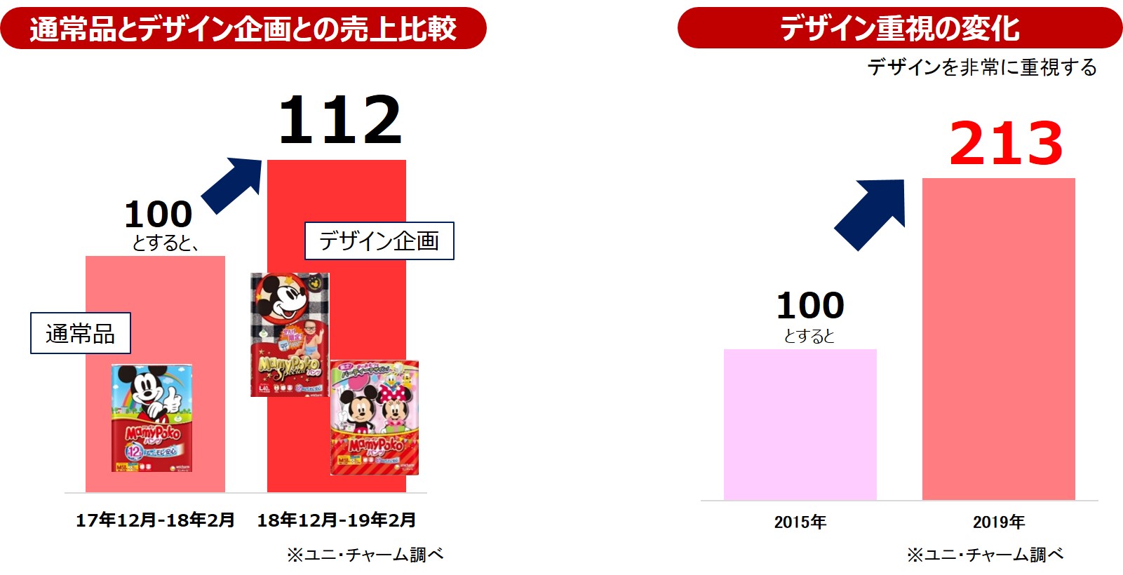 通常品とデザイン企画との売上比率　デザイン重視の変化　※ユニ・チャーム調べ