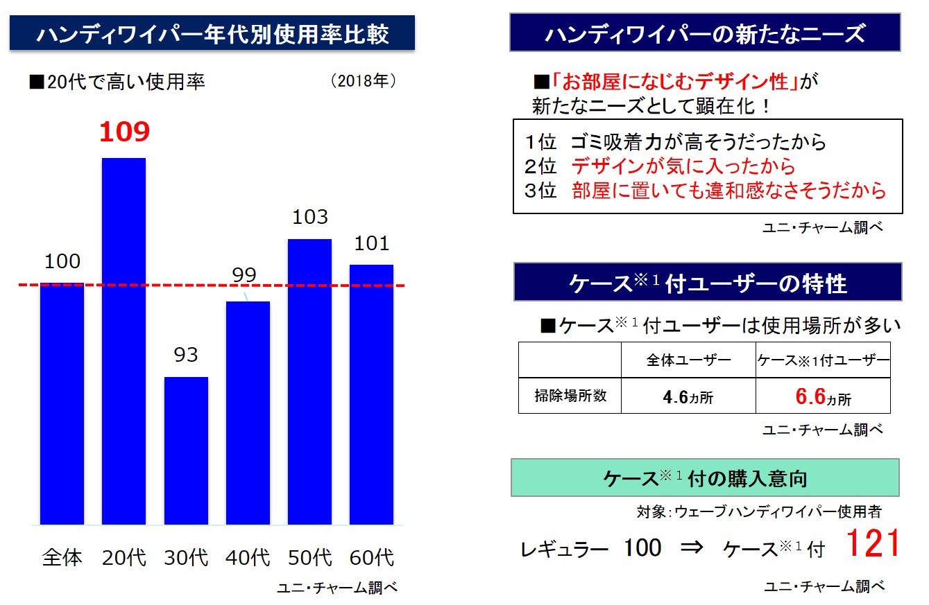 ハンディワイパー年代別使用率比較　ハンディワイパーの新たなニーズ　ケース※1 付ユーザーの特性　ケース※1 付の購入意向　ユニ・チャーム調べ