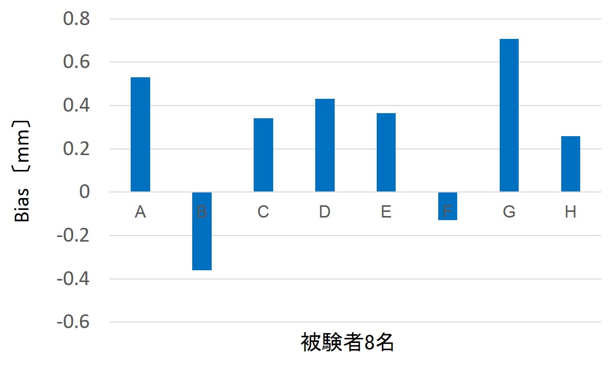 実験結果