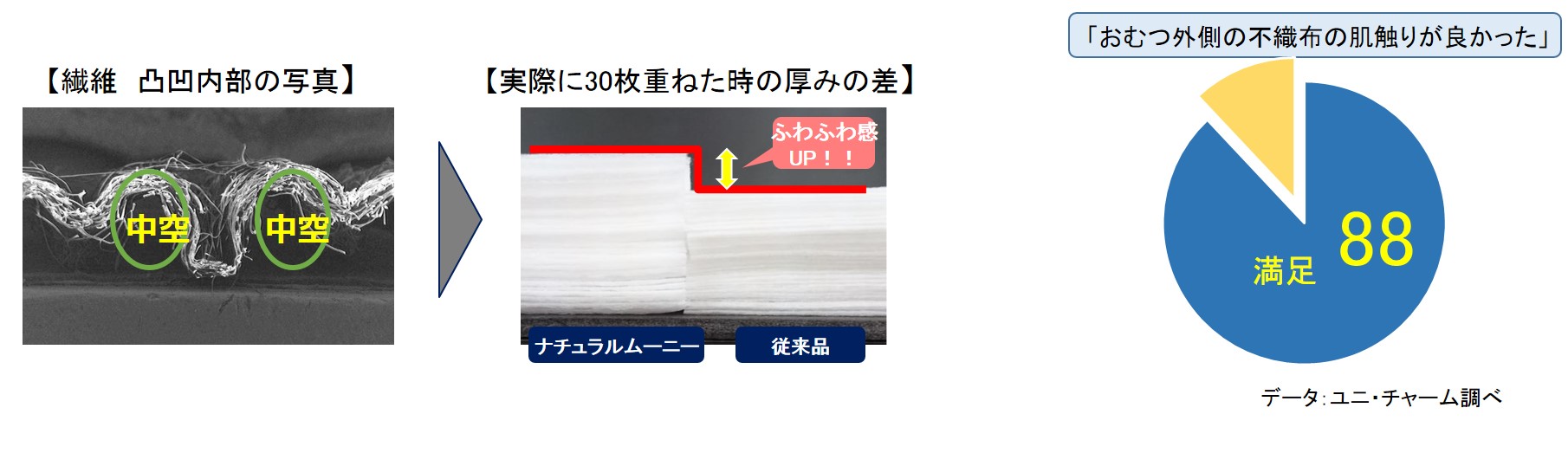 ナチュラルムーニーへの搭載内容　　　～気持ちのよいおむつ～