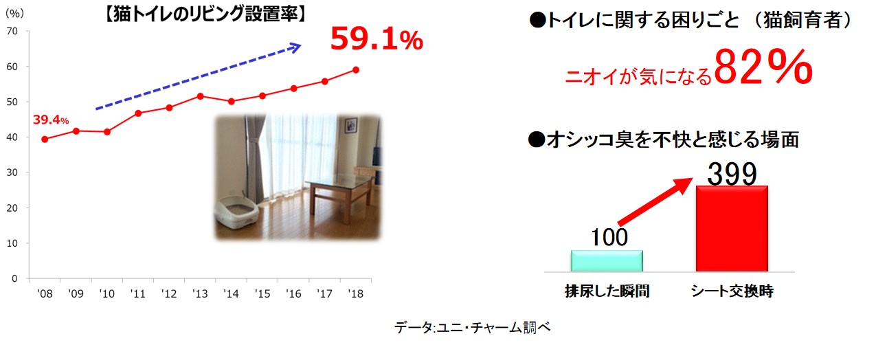 猫トイレのリビング設置率