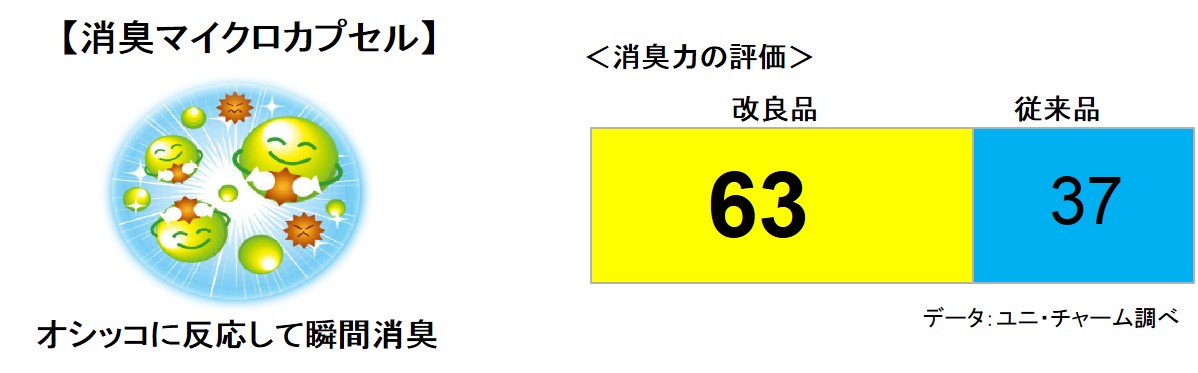 進化した「新・消臭マイクロカプセル」を配合！