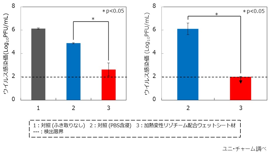 【図】加熱変性リゾチーム配合ウェットシート材は、対照と比較して高いＭＮＶ不活化効果を示した。