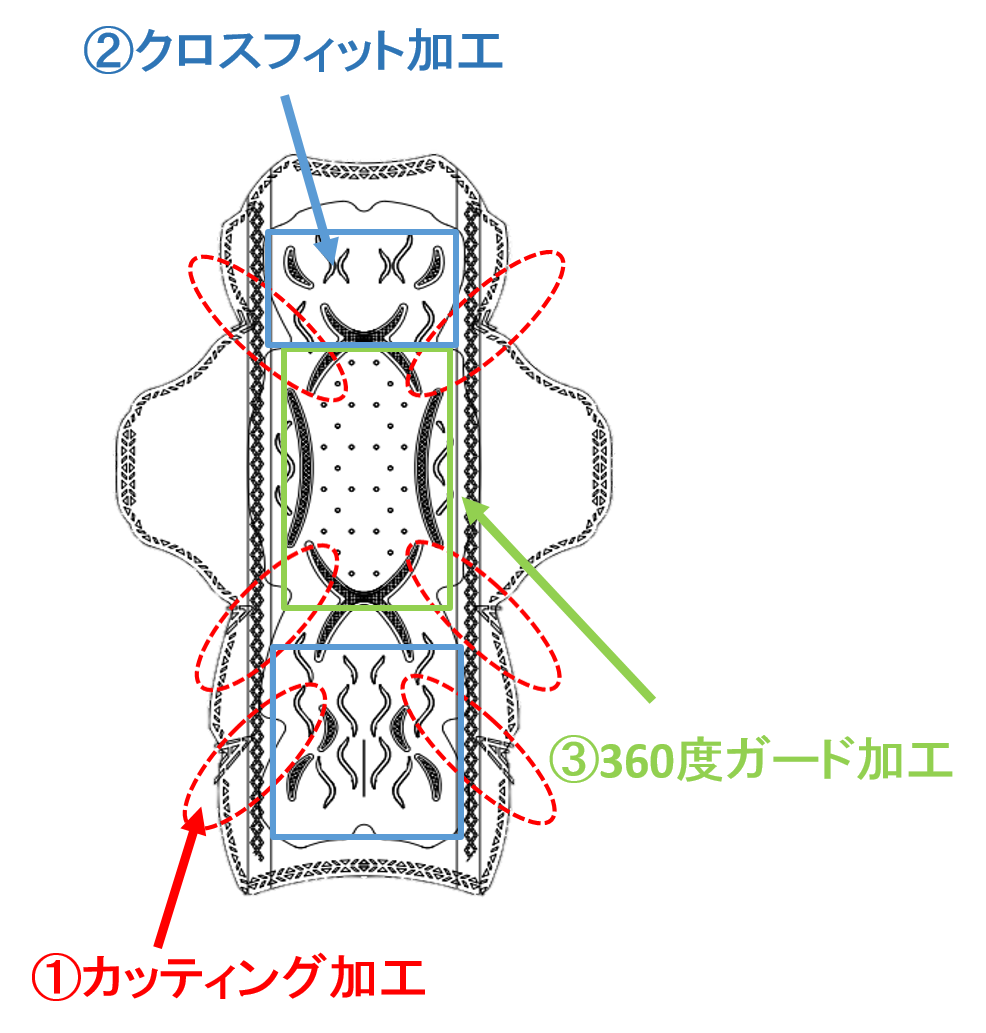 フレキシブル・カッティングシート搭載