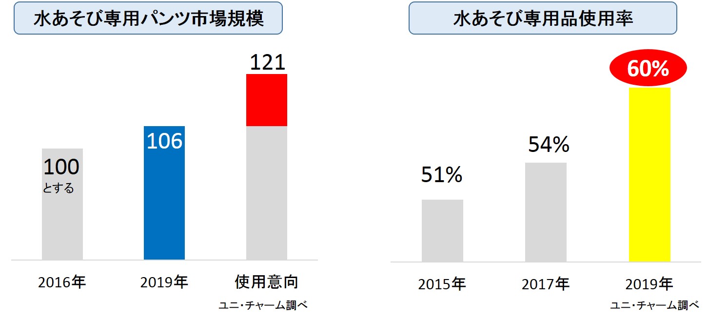 水あそび専用パンツ市場規模／水あそび専用品使用率