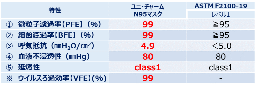 日本製「N95マスク」医療従事者向け数量限定で発売開始｜2021年